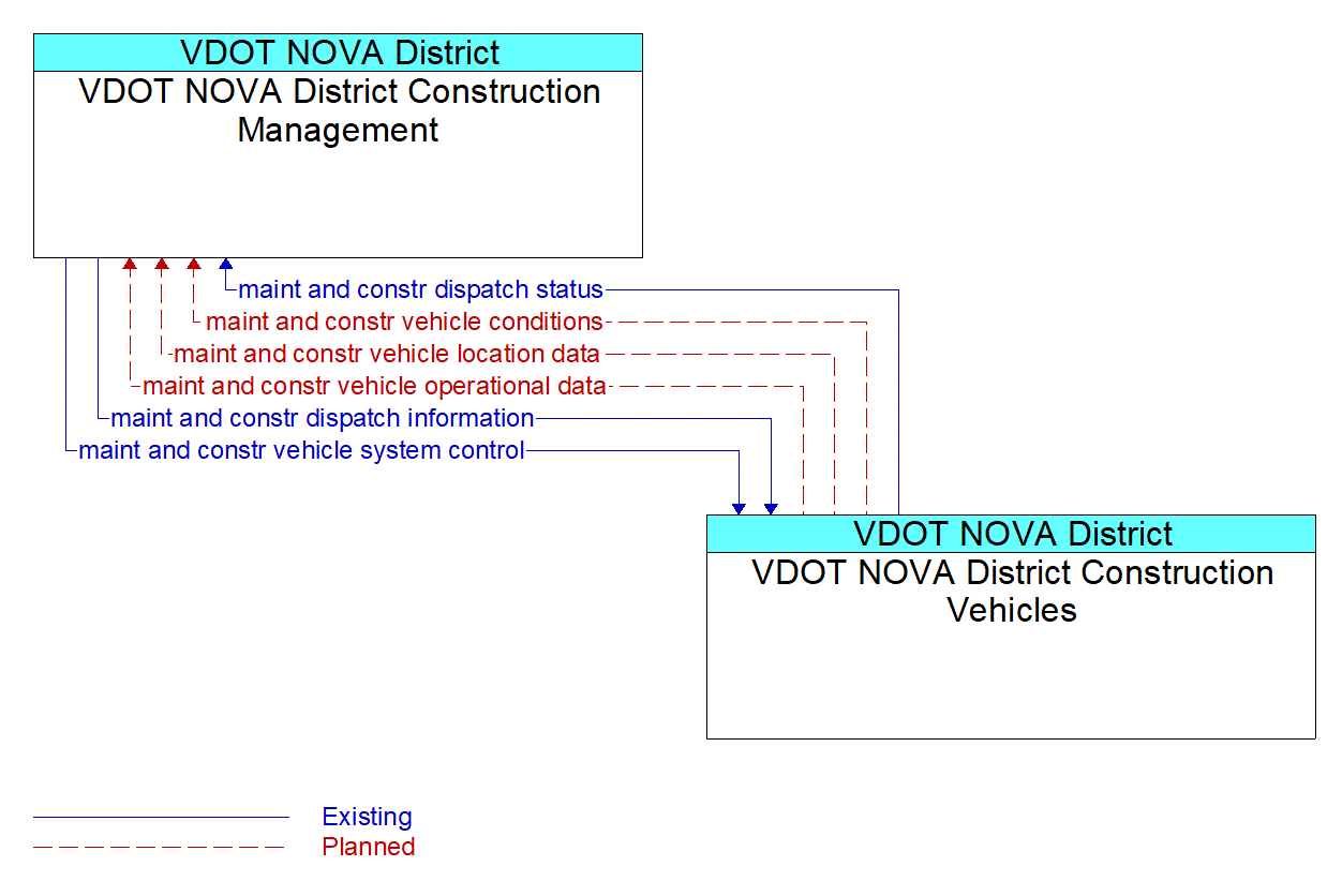 Architecture Flow Diagram: VDOT NOVA District Construction Vehicles <--> VDOT NOVA District Construction Management