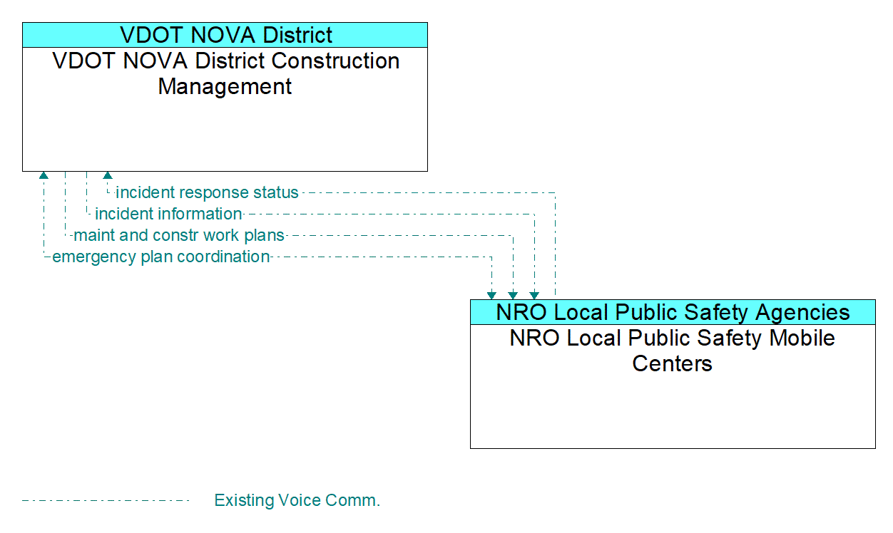 Architecture Flow Diagram: NRO Local Public Safety Mobile Centers <--> VDOT NOVA District Construction Management