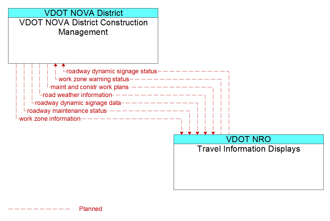 Architecture Flow Diagram: Travel Information Displays <--> VDOT NOVA District Construction Management