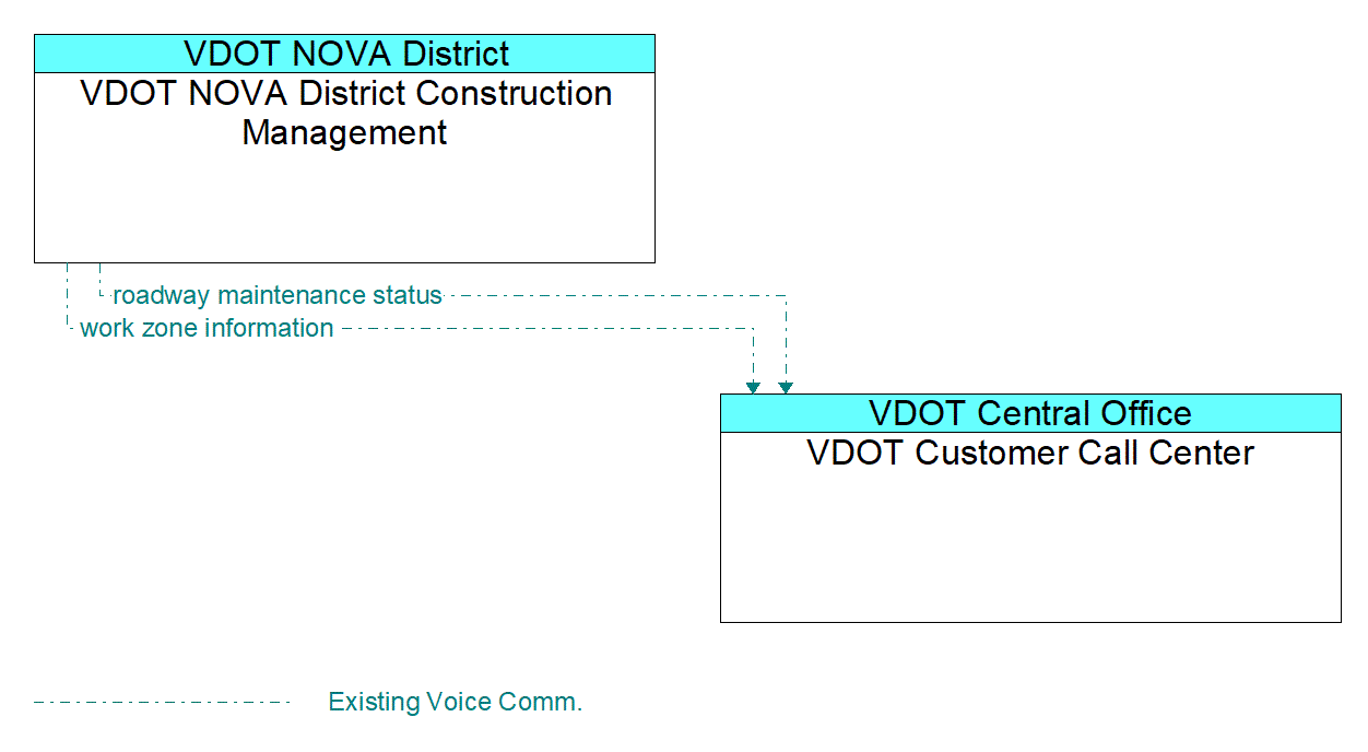 Architecture Flow Diagram: VDOT NOVA District Construction Management <--> VDOT Customer Call Center