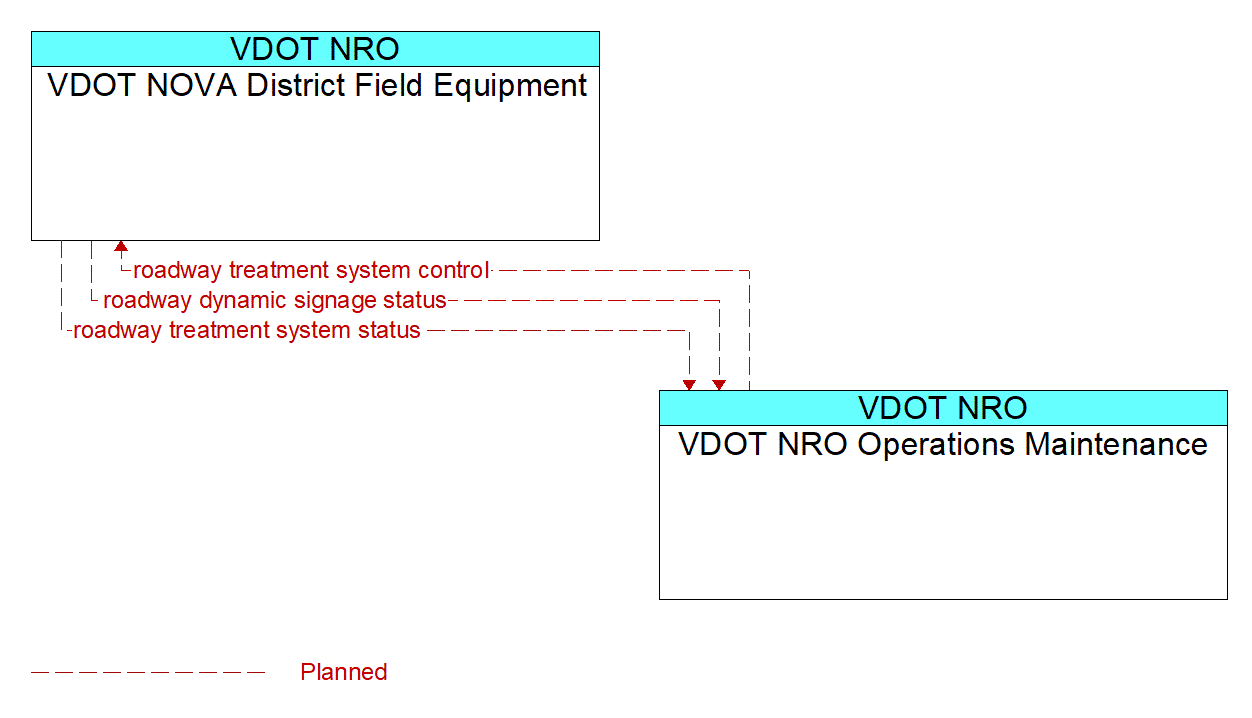 Architecture Flow Diagram: VDOT NRO Operations Maintenance <--> VDOT NOVA District Field Equipment