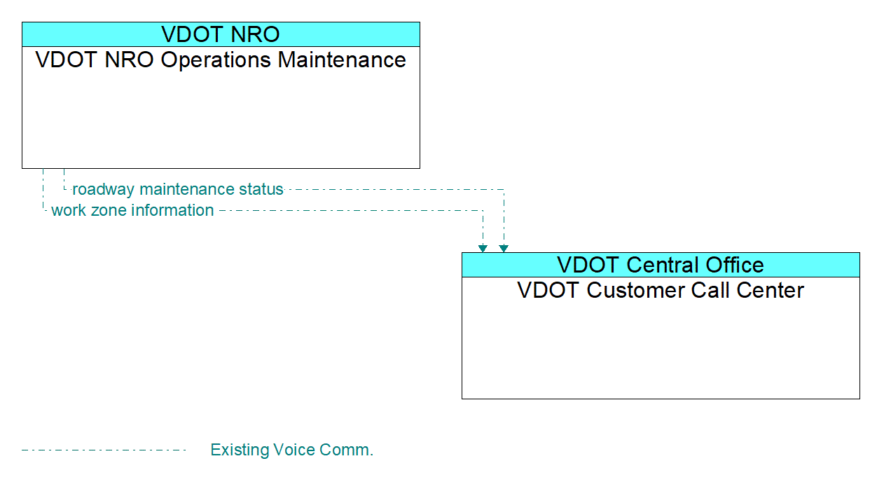 Architecture Flow Diagram: VDOT NRO Operations Maintenance <--> VDOT Customer Call Center