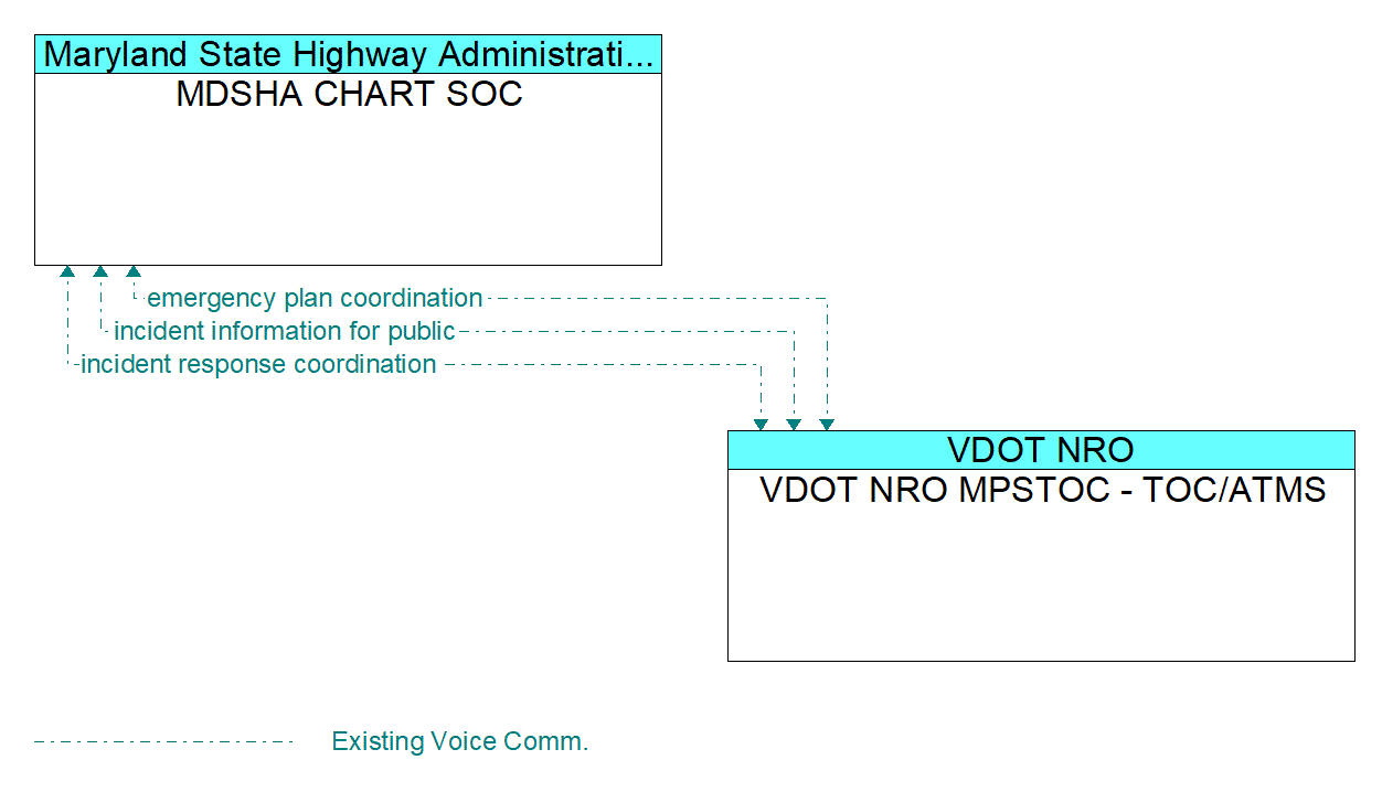 Architecture Flow Diagram: VDOT NRO MPSTOC - TOC/ATMS <--> MDSHA CHART SOC