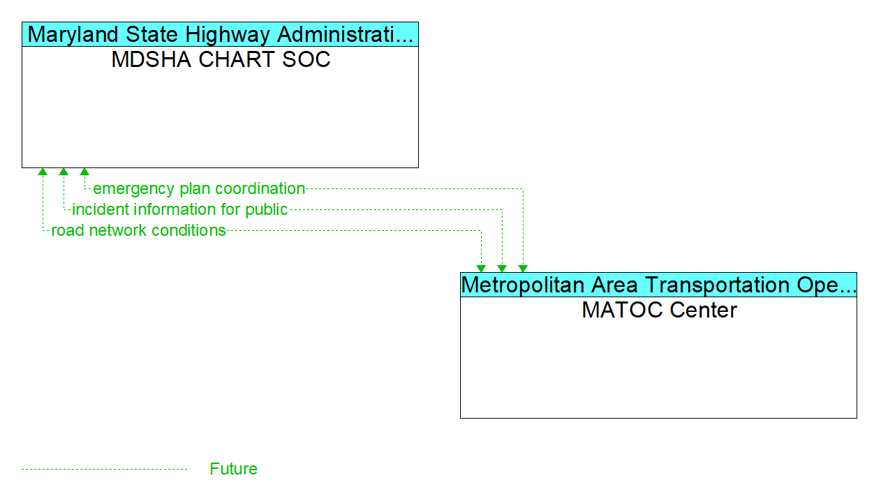 Architecture Flow Diagram: MATOC Center <--> MDSHA CHART SOC