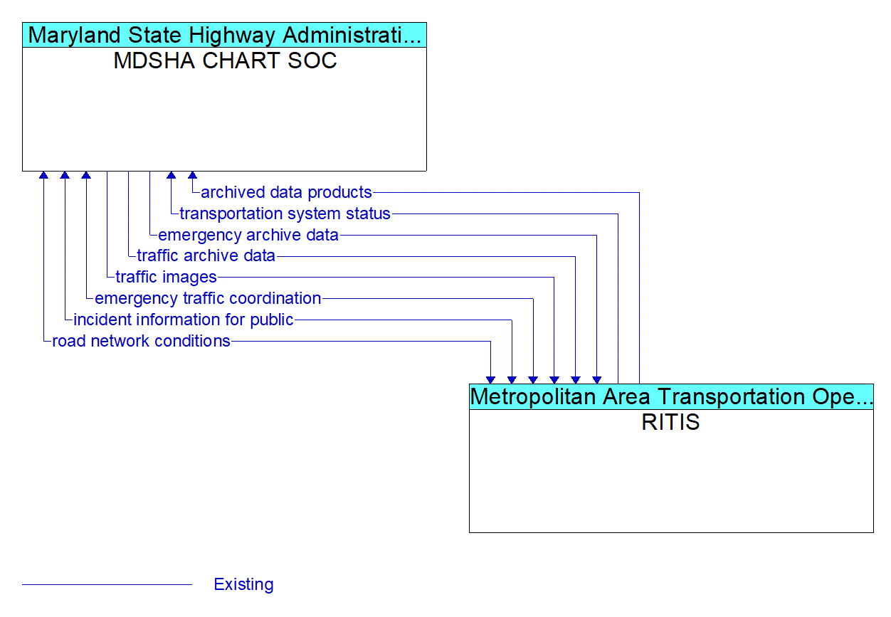 Architecture Flow Diagram: RITIS <--> MDSHA CHART SOC