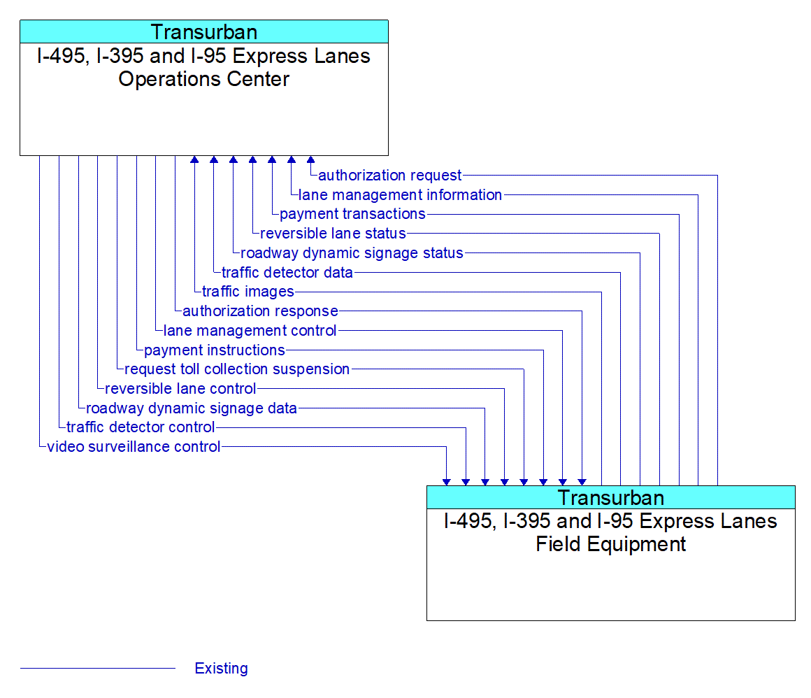 Architecture Flow Diagram: I-495, I-395 and I-95 Express Lanes Field Equipment <--> I-495, I-395 and I-95 Express Lanes Operations Center