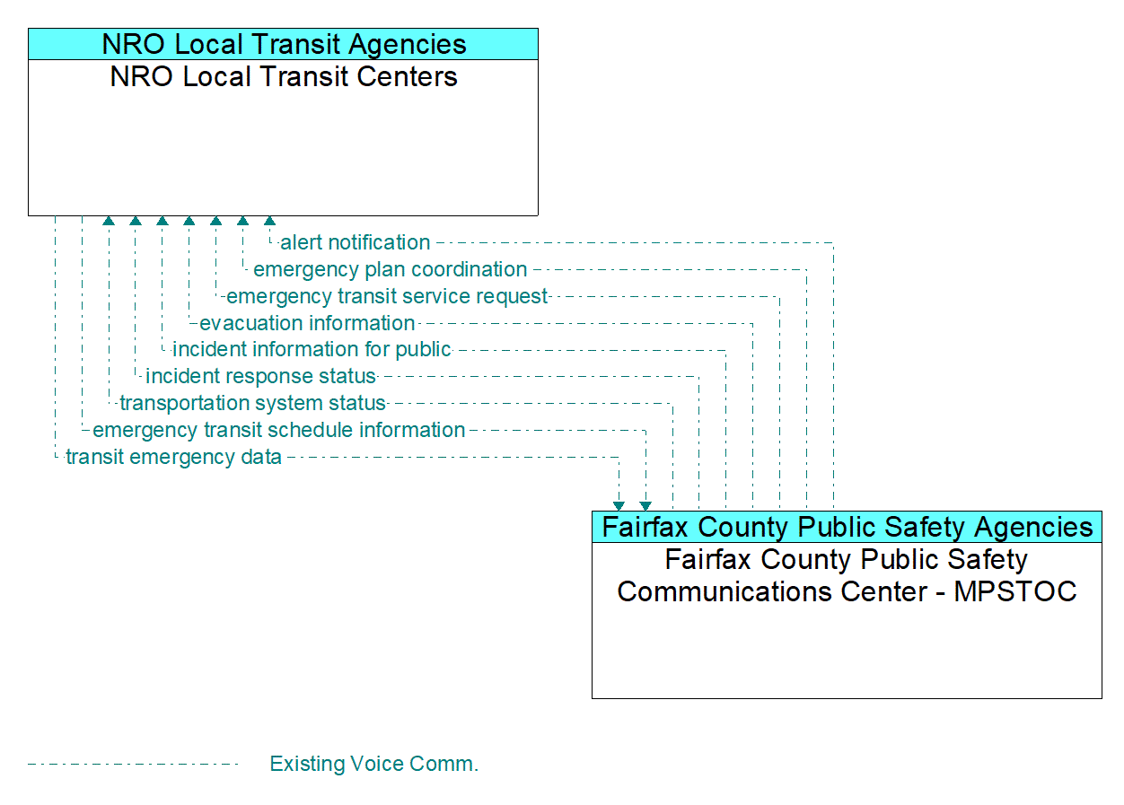Architecture Flow Diagram: Fairfax County Public Safety Communications Center - MPSTOC <--> NRO Local Transit Centers