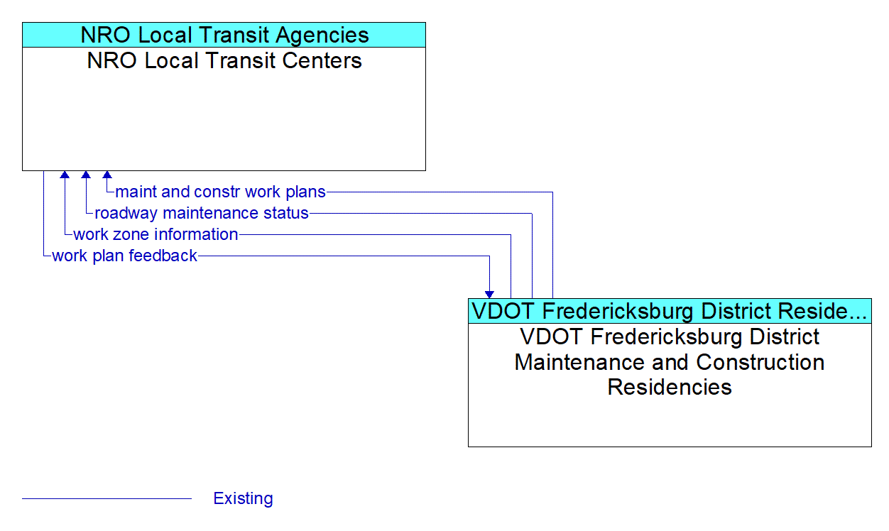 Architecture Flow Diagram: VDOT Fredericksburg District Maintenance and Construction Residencies <--> NRO Local Transit Centers