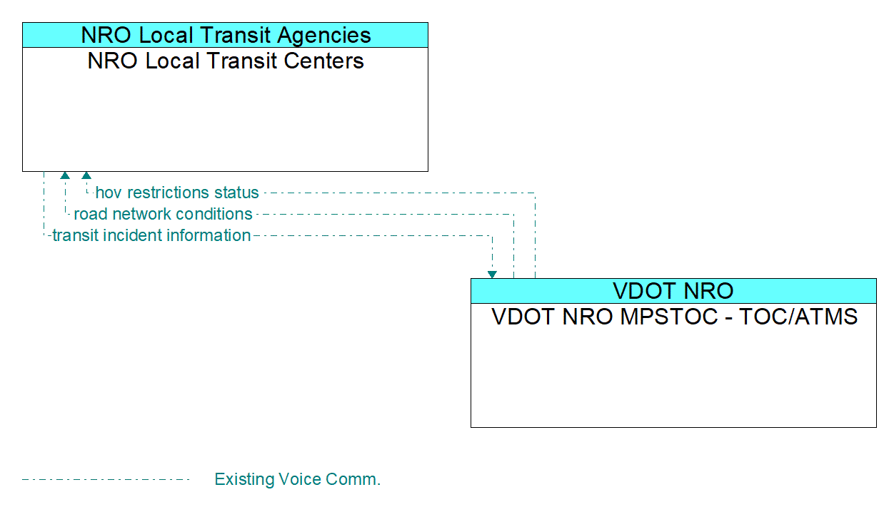 Architecture Flow Diagram: VDOT NRO MPSTOC - TOC/ATMS <--> NRO Local Transit Centers
