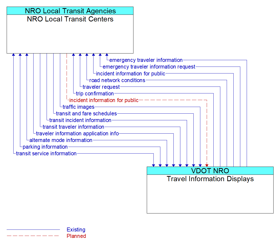 Architecture Flow Diagram: Travel Information Displays <--> NRO Local Transit Centers