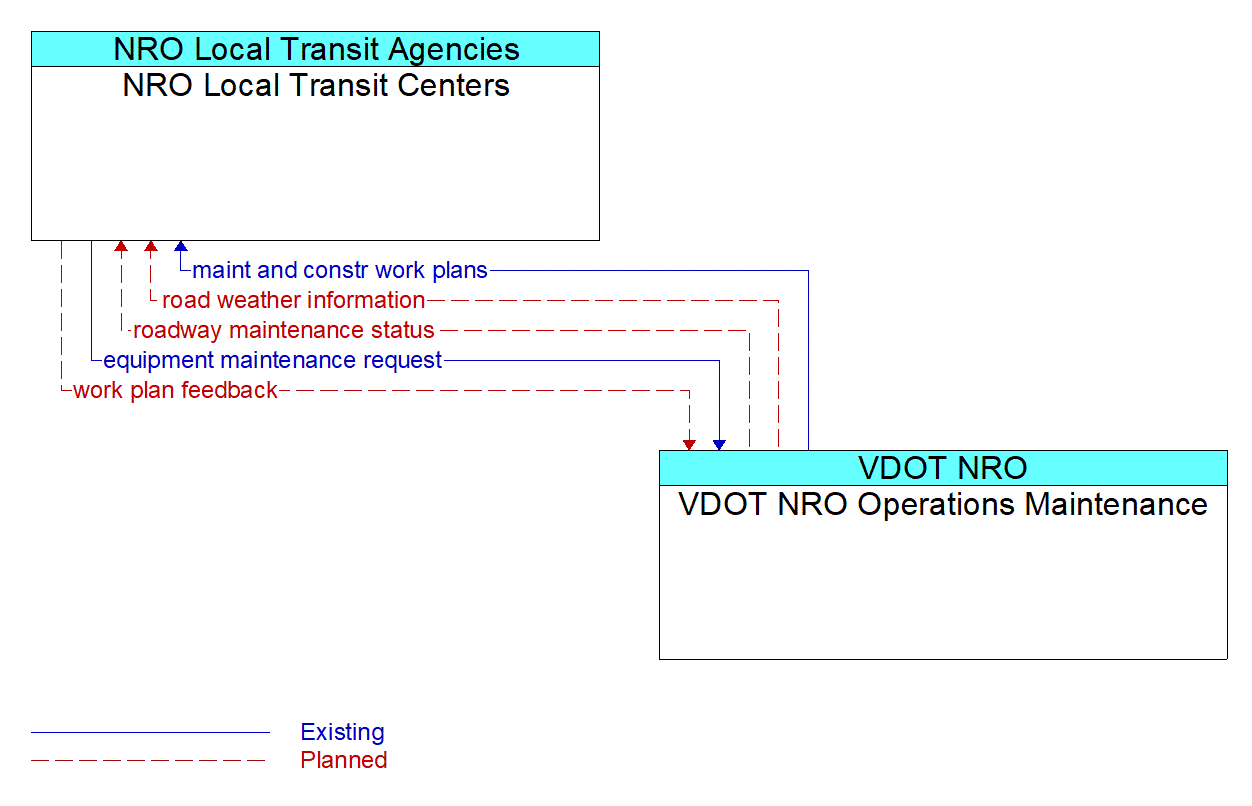 Architecture Flow Diagram: VDOT NRO Operations Maintenance <--> NRO Local Transit Centers