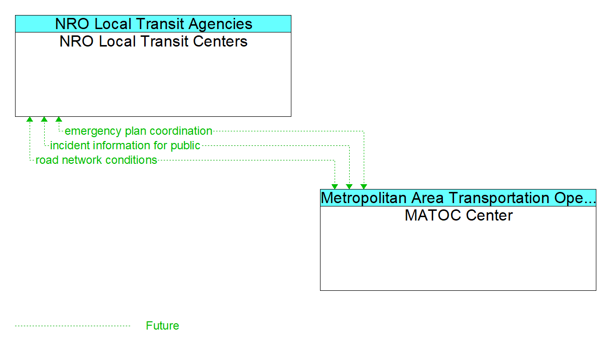 Architecture Flow Diagram: MATOC Center <--> NRO Local Transit Centers