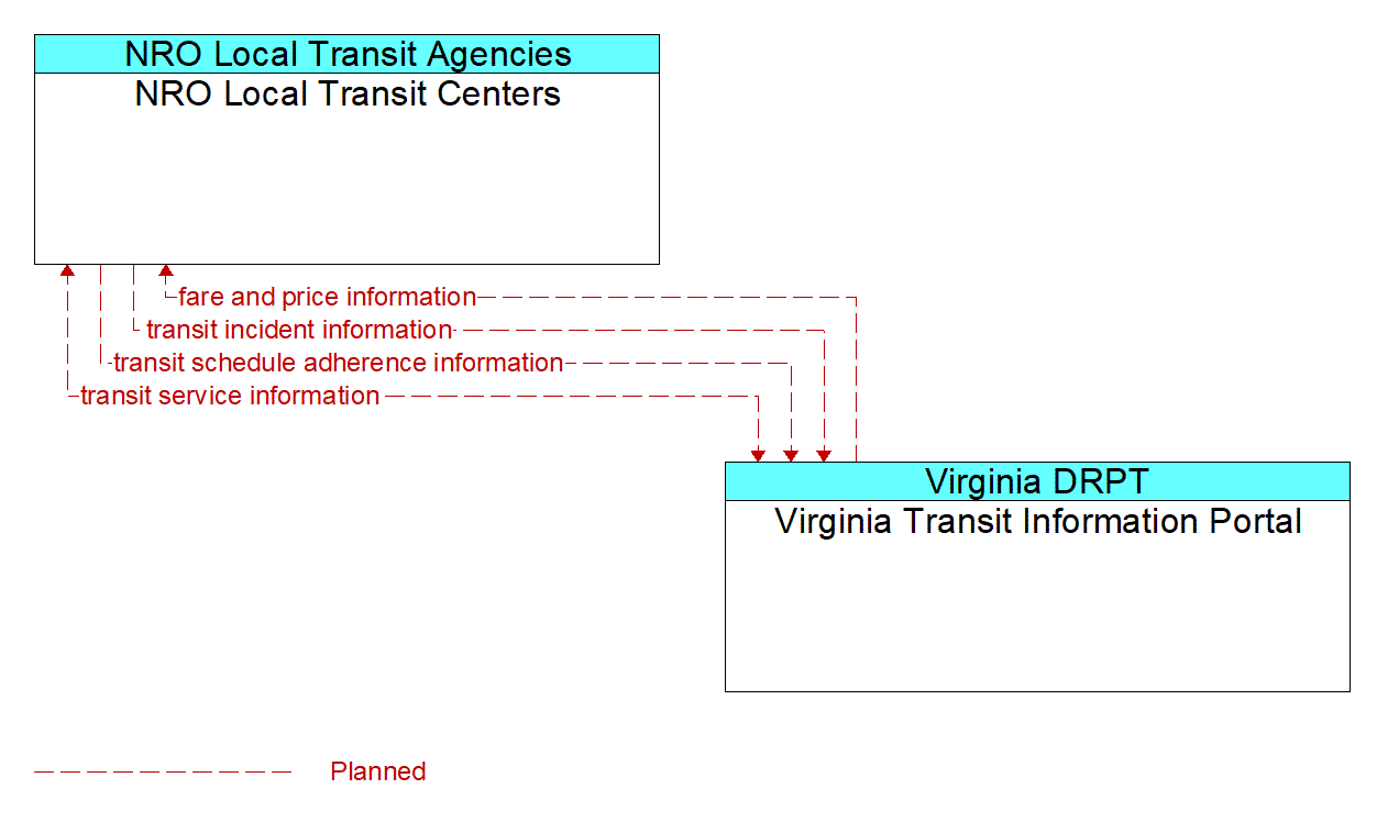 Architecture Flow Diagram: Virginia Transit Information Portal <--> NRO Local Transit Centers
