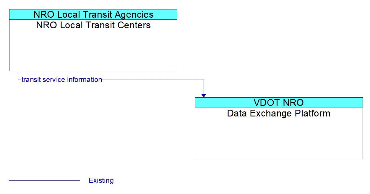 Architecture Flow Diagram: NRO Local Transit Centers <--> Data Exchange Platform