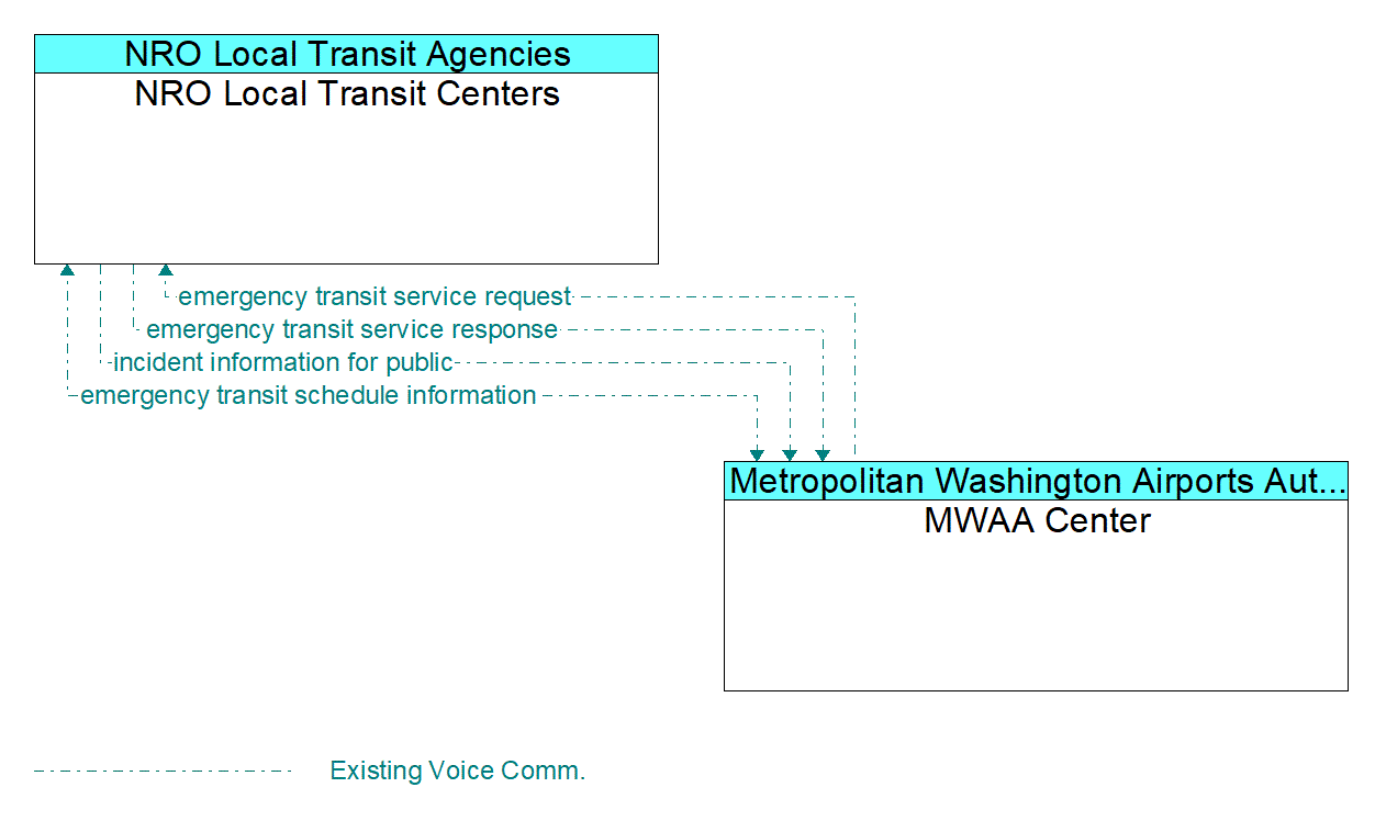 Architecture Flow Diagram: MWAA Center <--> NRO Local Transit Centers
