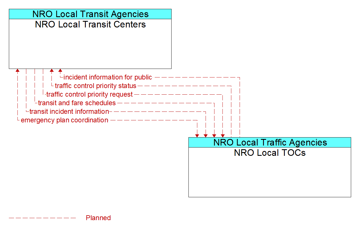 Architecture Flow Diagram: NRO Local TOCs <--> NRO Local Transit Centers