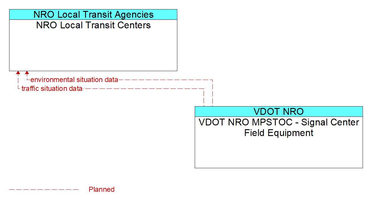 Architecture Flow Diagram: VDOT NRO MPSTOC - Signal Center Field Equipment <--> NRO Local Transit Centers