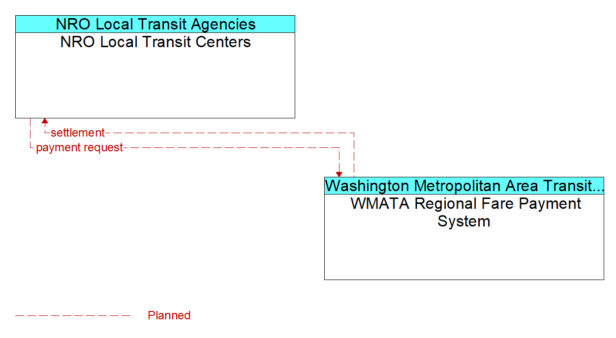 Architecture Flow Diagram: WMATA Regional Fare Payment System <--> NRO Local Transit Centers