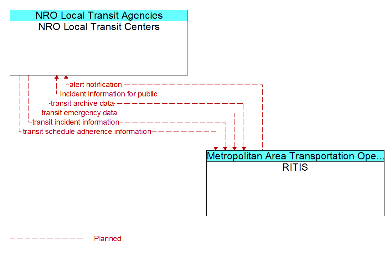Architecture Flow Diagram: RITIS <--> NRO Local Transit Centers