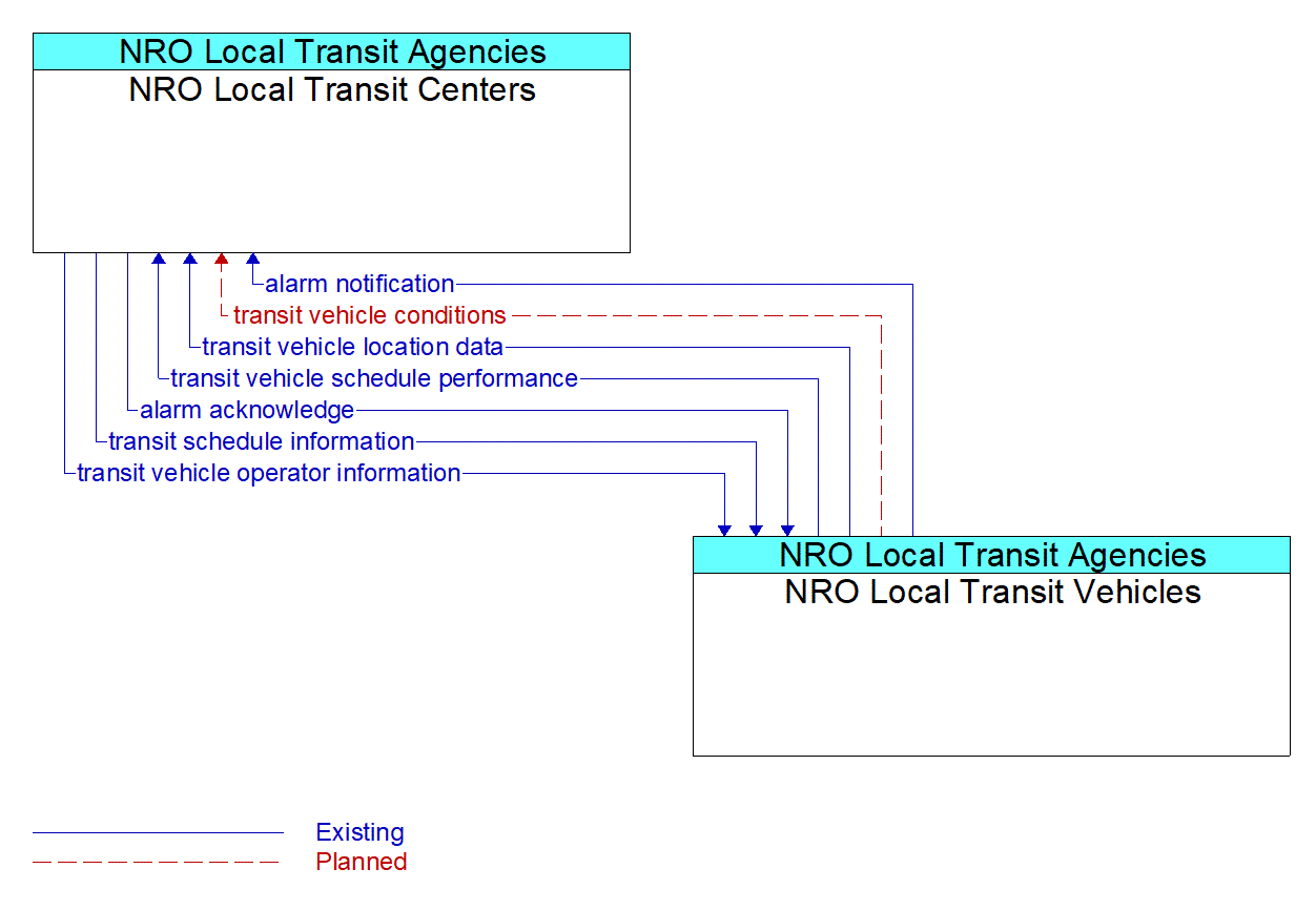 Architecture Flow Diagram: NRO Local Transit Vehicles <--> NRO Local Transit Centers