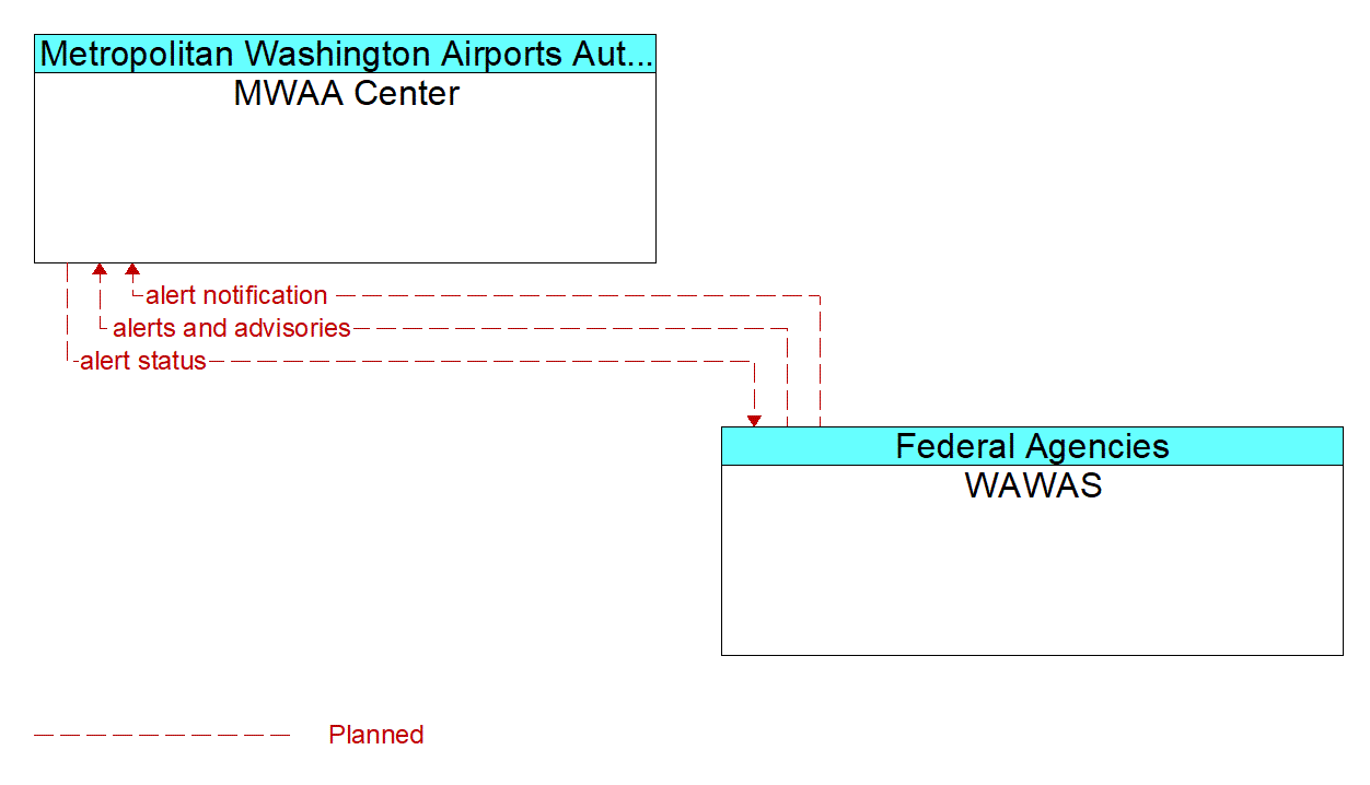 Architecture Flow Diagram: WAWAS <--> MWAA Center
