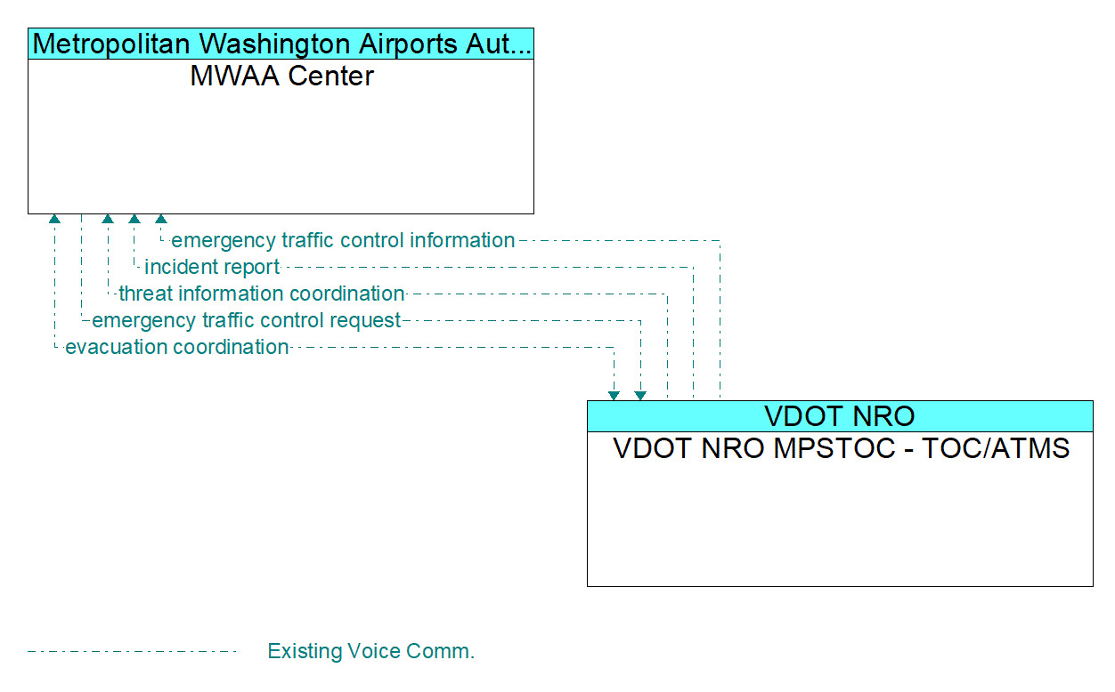 Architecture Flow Diagram: VDOT NRO MPSTOC - TOC/ATMS <--> MWAA Center