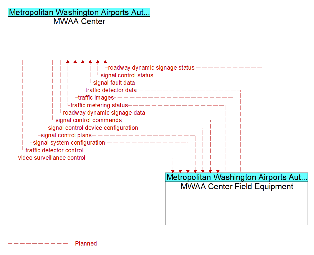 Architecture Flow Diagram: MWAA Center Field Equipment <--> MWAA Center
