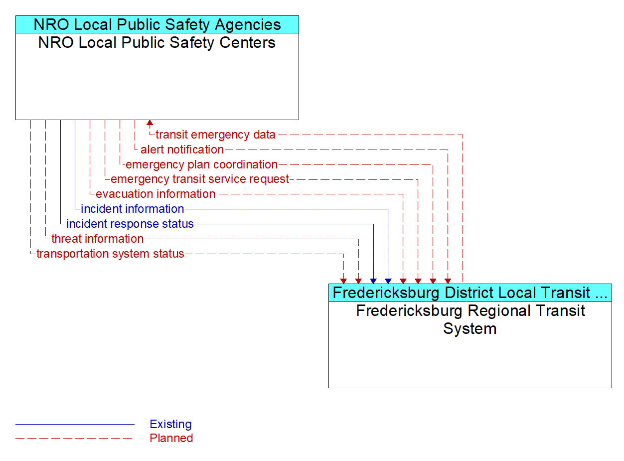 Architecture Flow Diagram: Fredericksburg Regional Transit System <--> NRO Local Public Safety Centers