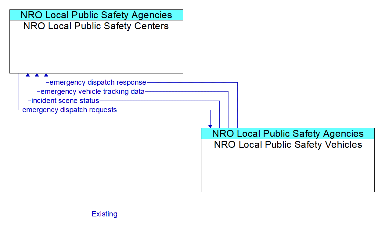 Architecture Flow Diagram: NRO Local Public Safety Vehicles <--> NRO Local Public Safety Centers