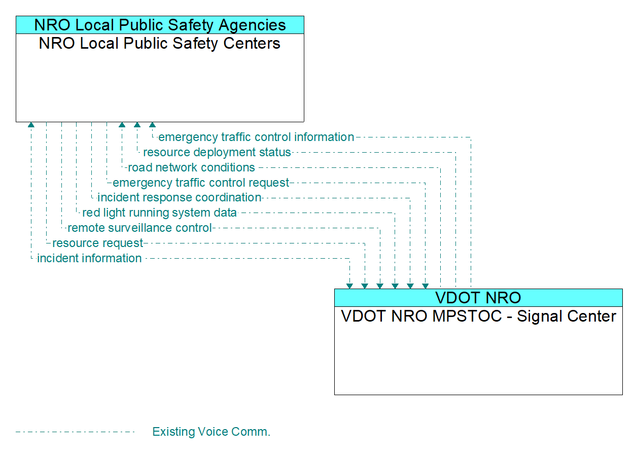 Architecture Flow Diagram: VDOT NRO MPSTOC - Signal Center <--> NRO Local Public Safety Centers