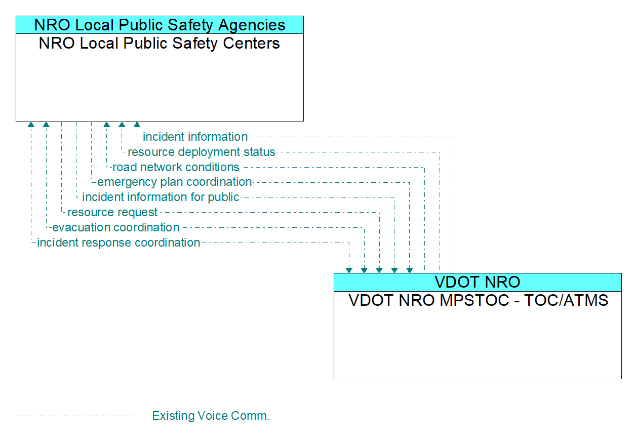 Architecture Flow Diagram: VDOT NRO MPSTOC - TOC/ATMS <--> NRO Local Public Safety Centers