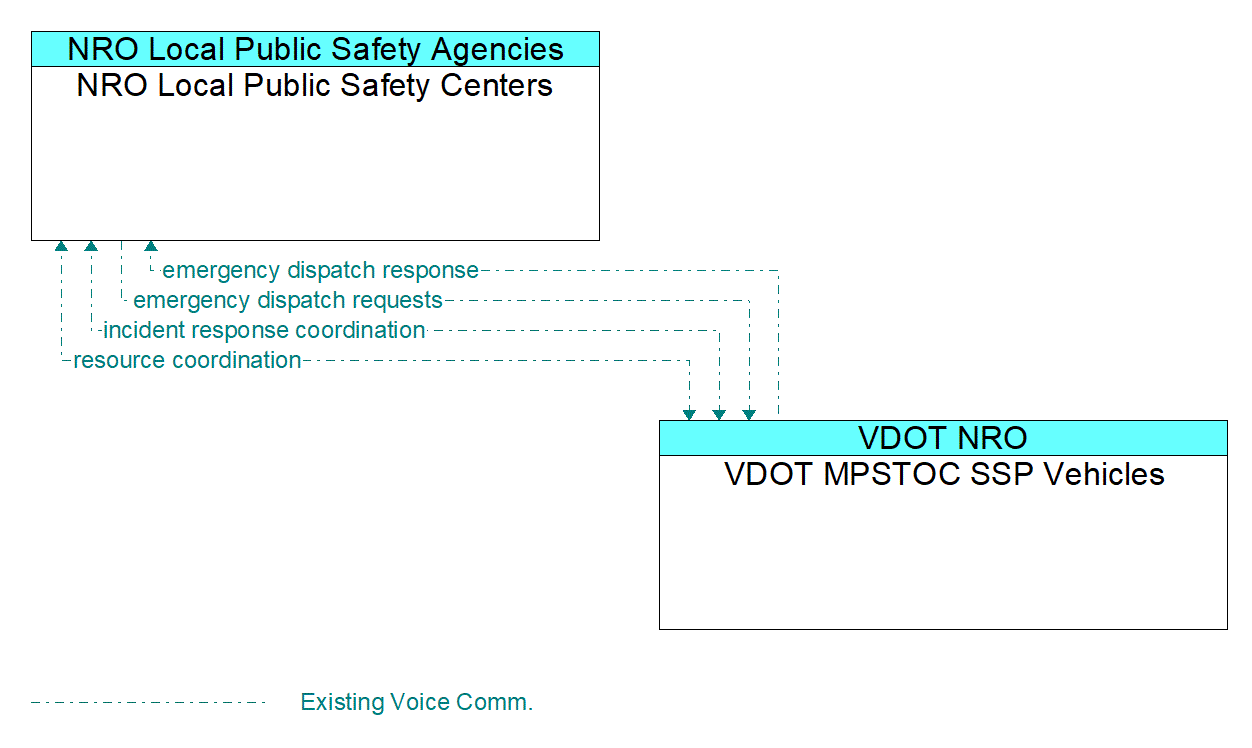 Architecture Flow Diagram: VDOT MPSTOC SSP Vehicles <--> NRO Local Public Safety Centers