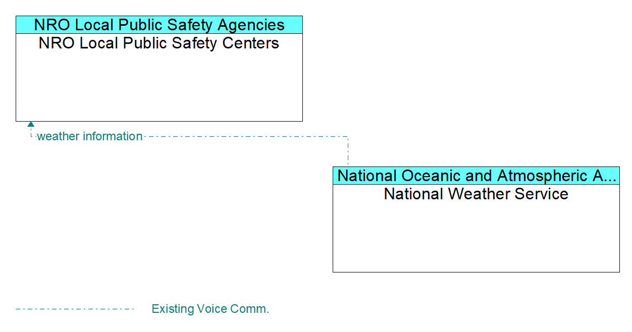 Architecture Flow Diagram: National Weather Service <--> NRO Local Public Safety Centers