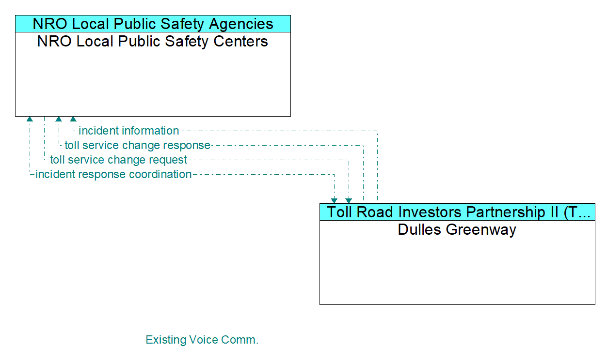 Architecture Flow Diagram: Dulles Greenway <--> NRO Local Public Safety Centers
