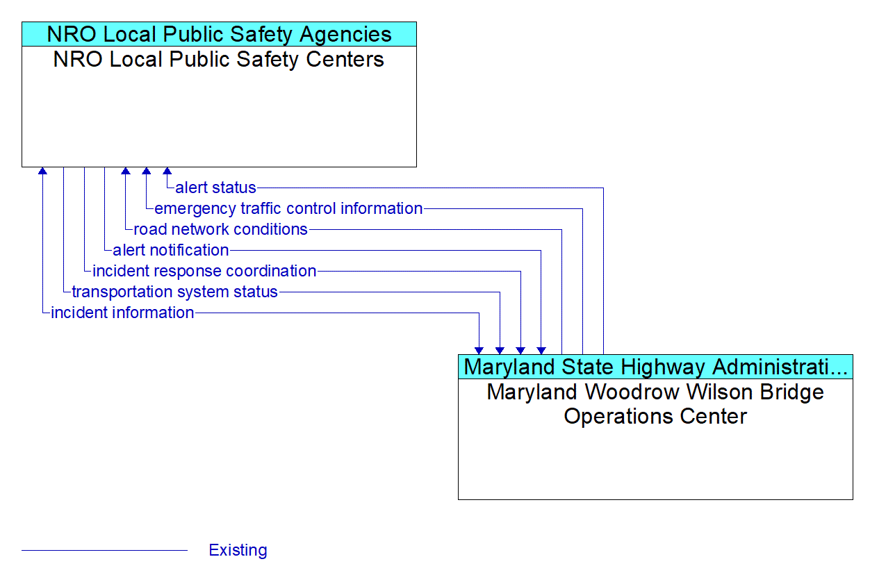 Architecture Flow Diagram: Maryland Woodrow Wilson Bridge Operations Center <--> NRO Local Public Safety Centers