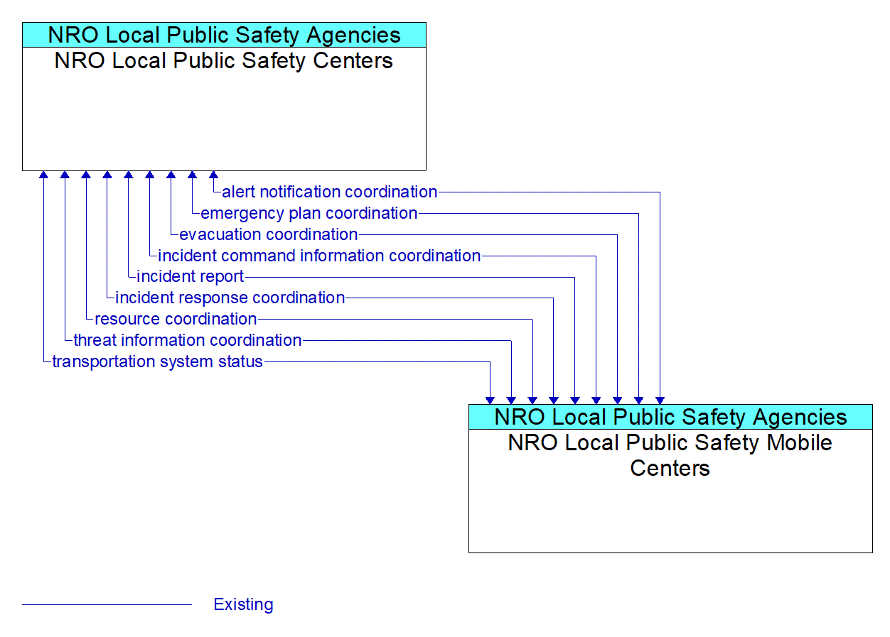 Architecture Flow Diagram: NRO Local Public Safety Mobile Centers <--> NRO Local Public Safety Centers