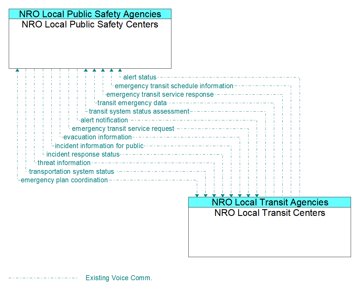Architecture Flow Diagram: NRO Local Transit Centers <--> NRO Local Public Safety Centers