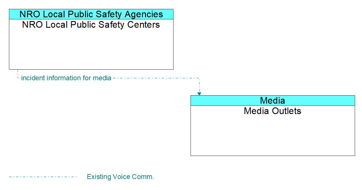Architecture Flow Diagram: NRO Local Public Safety Centers <--> Media Outlets