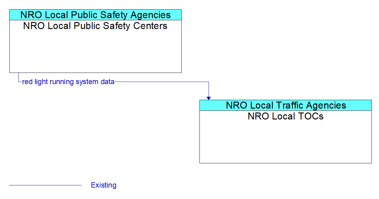 Architecture Flow Diagram: NRO Local Public Safety Centers <--> NRO Local TOCs