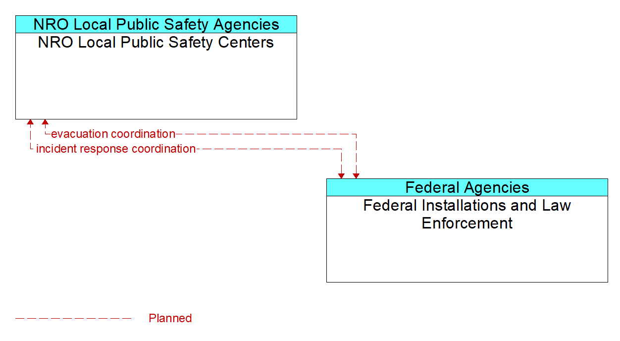 Architecture Flow Diagram: Federal Installations and Law Enforcement <--> NRO Local Public Safety Centers