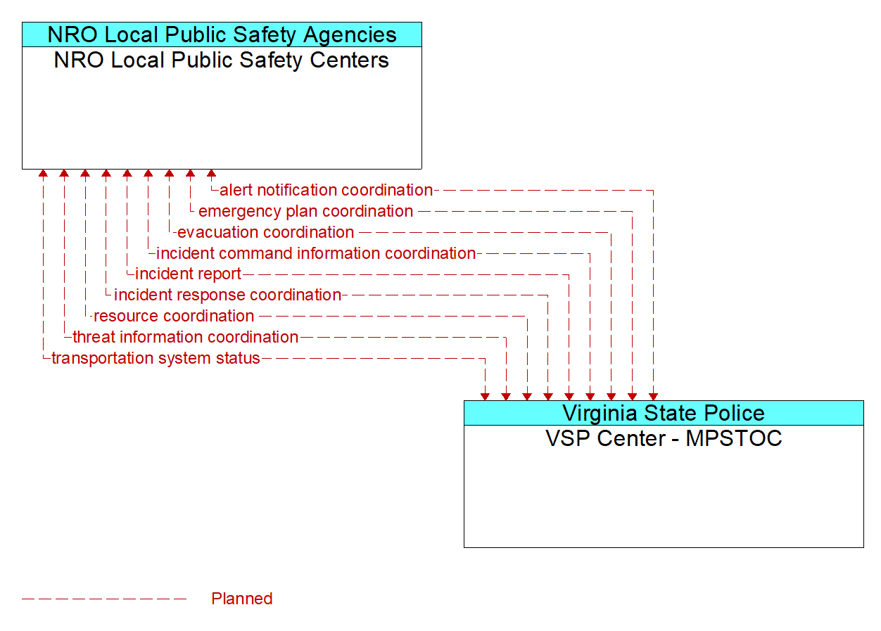 Architecture Flow Diagram: VSP Center - MPSTOC <--> NRO Local Public Safety Centers