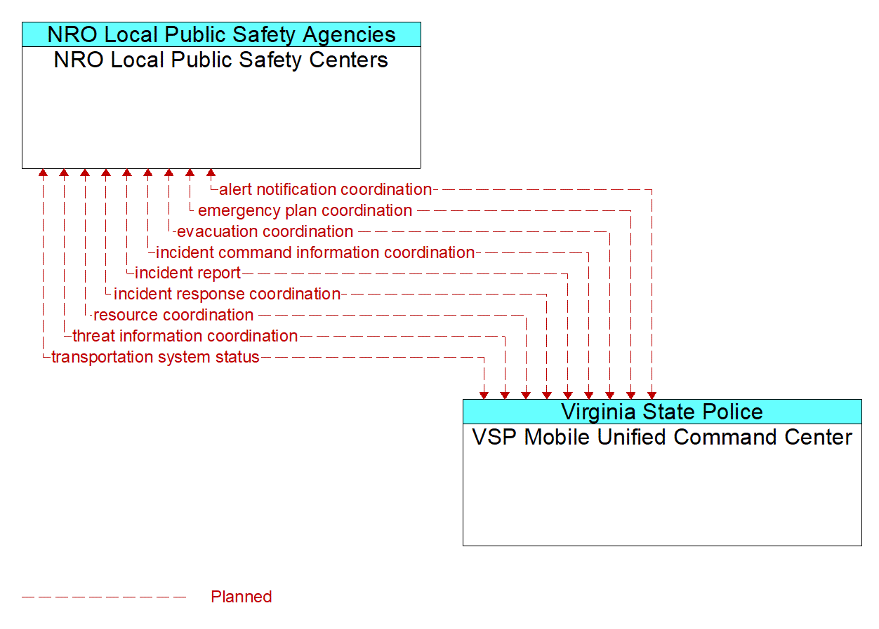 Architecture Flow Diagram: VSP Mobile Unified Command Center <--> NRO Local Public Safety Centers