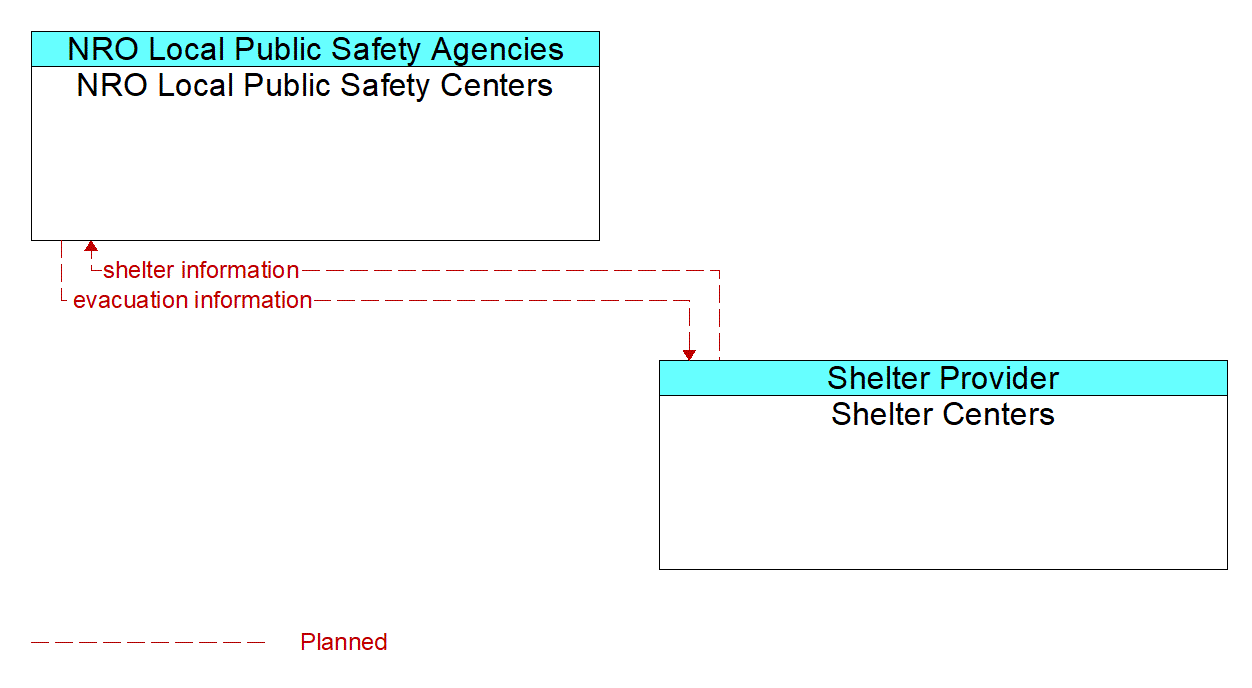 Architecture Flow Diagram: Shelter Centers <--> NRO Local Public Safety Centers