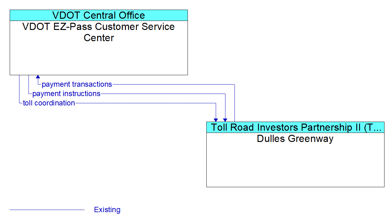 Architecture Flow Diagram: Dulles Greenway <--> VDOT EZ-Pass Customer Service Center