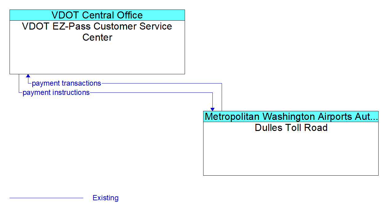 Architecture Flow Diagram: Dulles Toll Road <--> VDOT EZ-Pass Customer Service Center