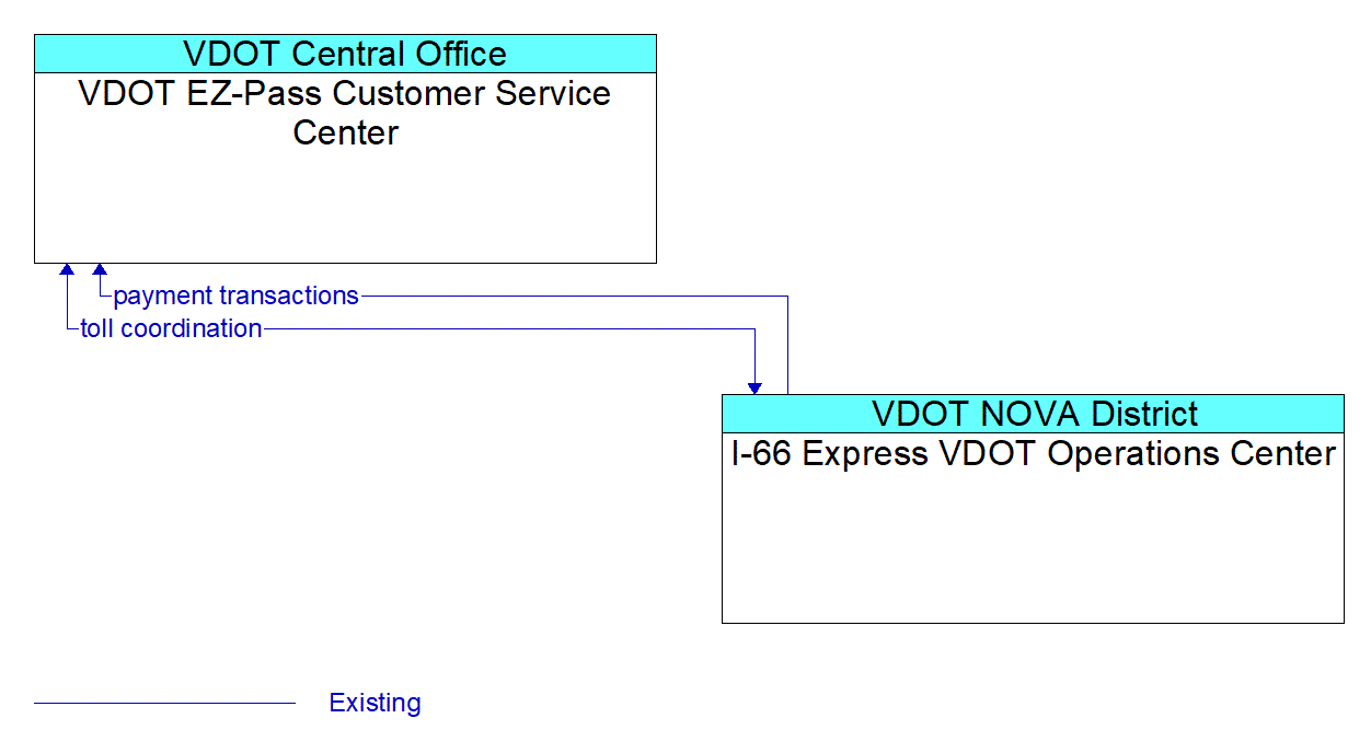 Architecture Flow Diagram: I-66 Express VDOT Operations Center <--> VDOT EZ-Pass Customer Service Center