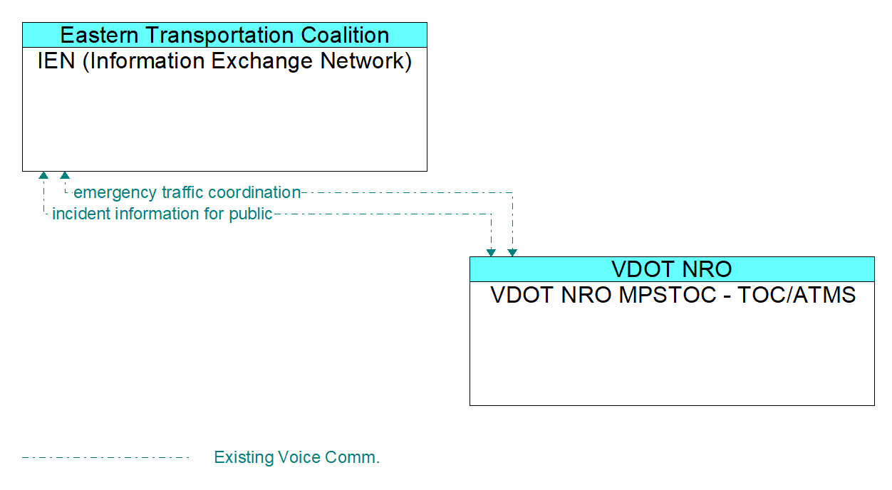 Architecture Flow Diagram: VDOT NRO MPSTOC - TOC/ATMS <--> IEN (Information Exchange Network)