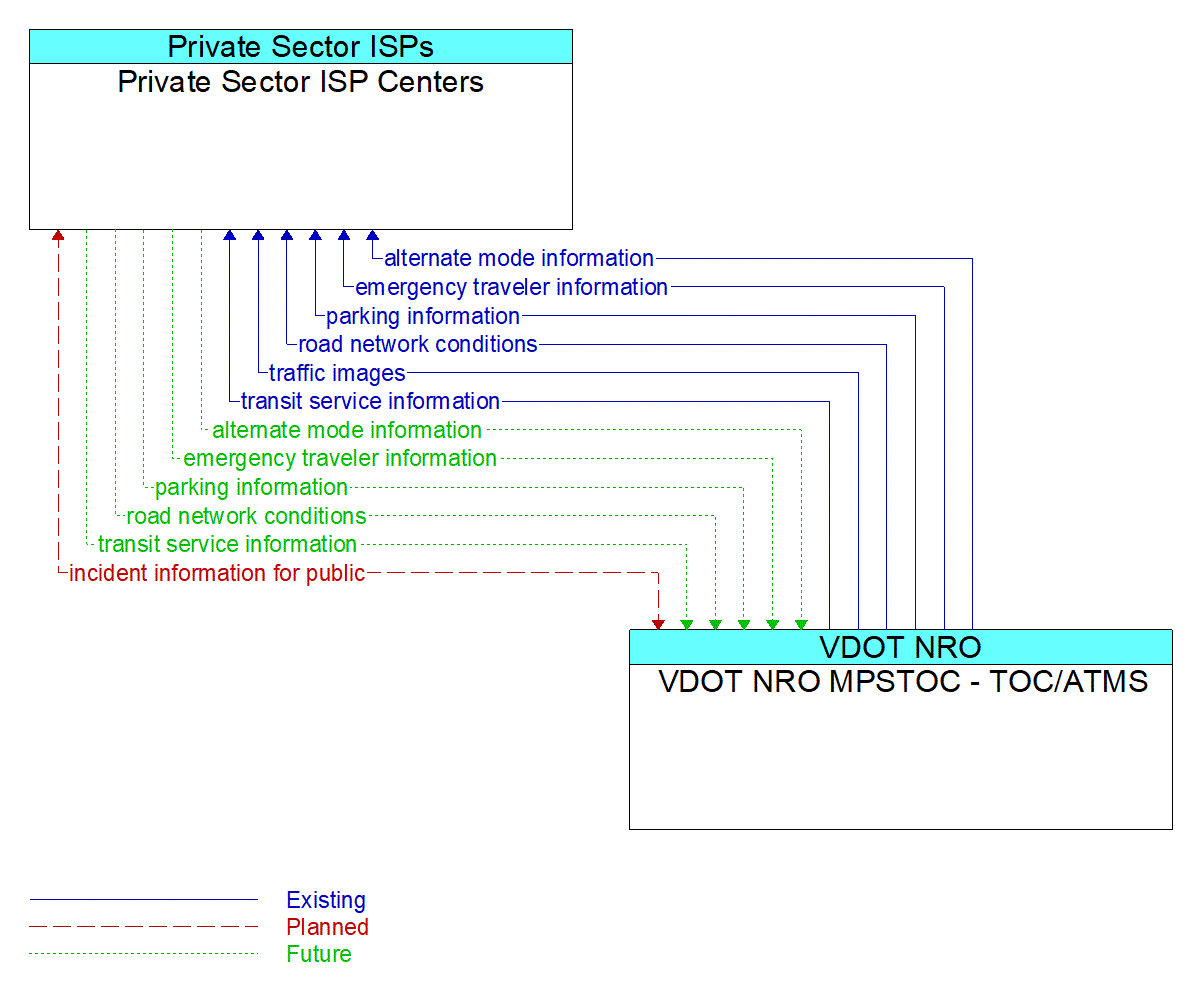 Architecture Flow Diagram: VDOT NRO MPSTOC - TOC/ATMS <--> Private Sector ISP Centers