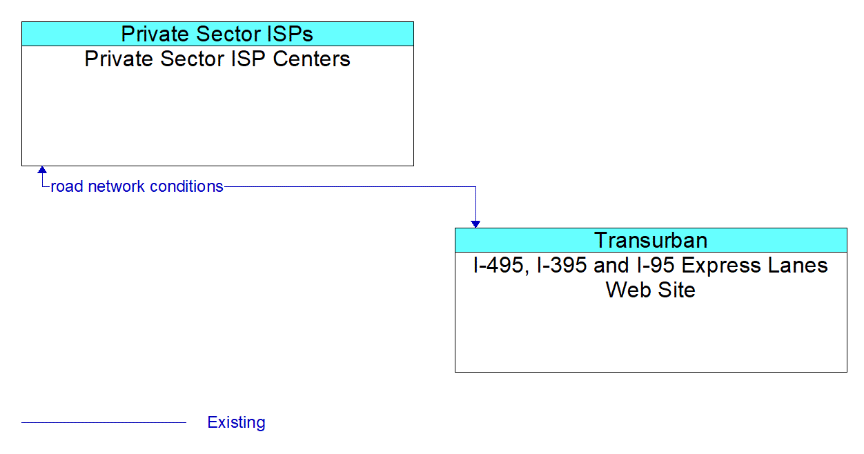 Architecture Flow Diagram: I-495, I-395 and I-95 Express Lanes Web Site <--> Private Sector ISP Centers
