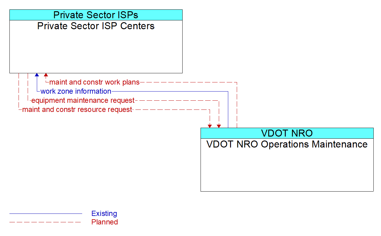 Architecture Flow Diagram: VDOT NRO Operations Maintenance <--> Private Sector ISP Centers